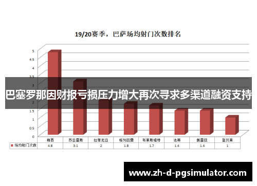 巴塞罗那因财报亏损压力增大再次寻求多渠道融资支持